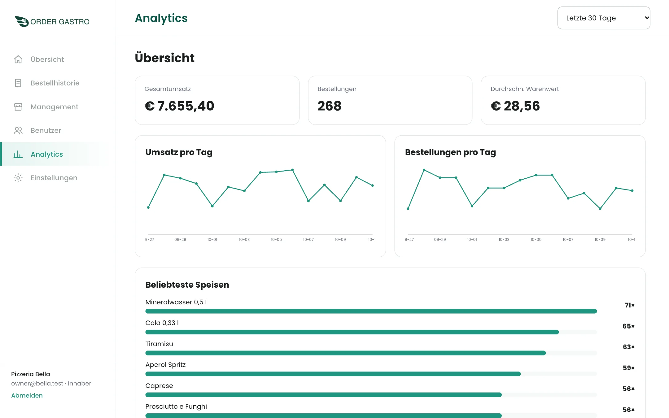 Auswertung mit Umsatz pro Tag und beliebtesten Speisen